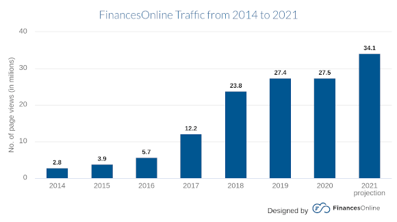 FinancesOnline Traffic 2014 to 2021